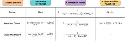 Extremum information transfer over networks for remote estimation and distributed learning